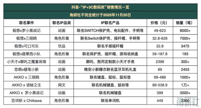“IP+消费品”在抖音热销｜角研社pg模拟器试玩今年“双11”这些(图4)