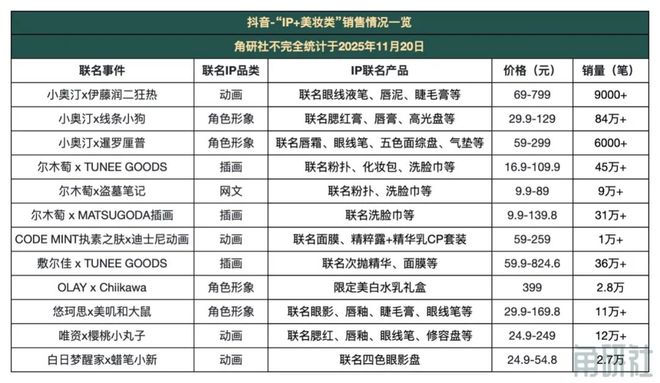 “IP+消费品”在抖音热销｜角研社pg模拟器试玩今年“双11”这些(图5)