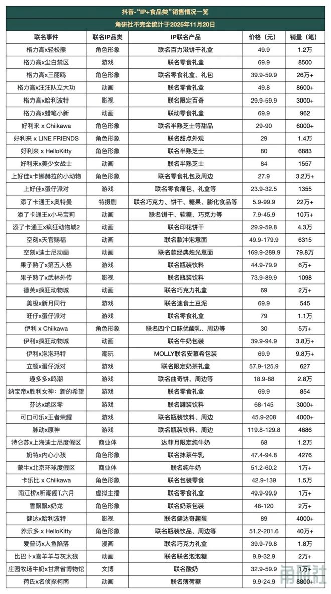 “IP+消费品”在抖音热销｜角研社pg模拟器试玩今年“双11”这些(图3)