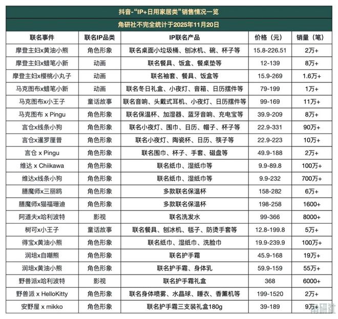 “IP+消费品”在抖音热销｜角研社pg模拟器试玩今年“双11”这些(图8)