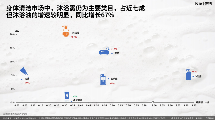 pg电子模拟器官网Nint任拓电商全渠道数据揭示：身体洗护市场正迎来一场“精分化”变革(图1)