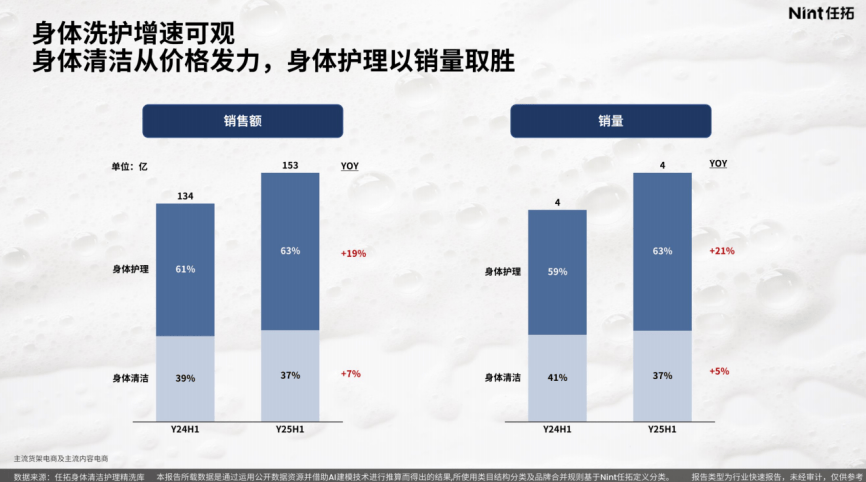 pg电子模拟器官网Nint任拓电商全渠道数据揭示：身体洗护市场正迎来一场“精分化”变革(图3)