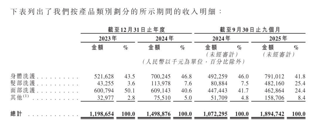 花田：2025年收入或超林清轩规模大涨赚钱难？pg电子模拟器免费试玩身体护理“国货一哥”半亩(图3)