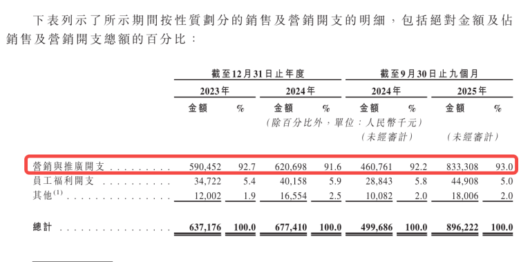 花田：2025年收入或超林清轩规模大涨赚钱难？pg电子模拟器免费试玩身体护理“国货一哥”半亩(图4)