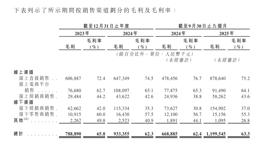 花田：2025年收入或超林清轩规模大涨赚钱难？pg电子模拟器免费试玩身体护理“国货一哥”半亩(图5)